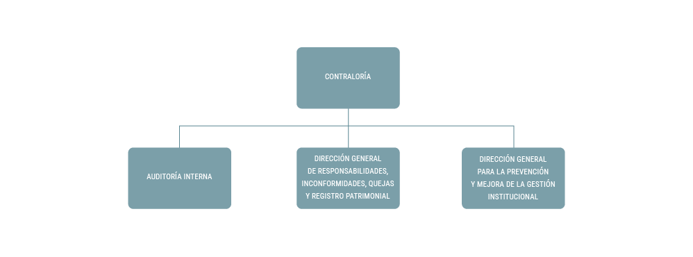 Organigrama Contraloría